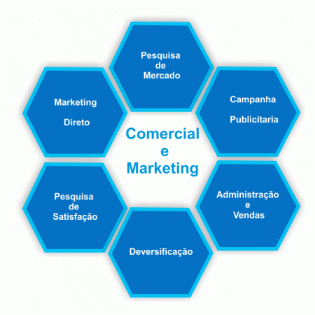 Comercial e Marketing